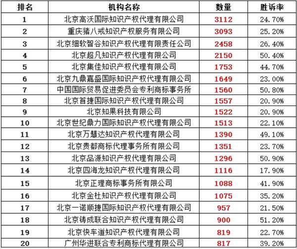 喜讯！北京正理商标事务所入选“商标评审案件代理机构排名前二十强”